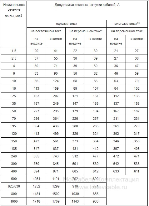 характеристики кабеля ВБбШв